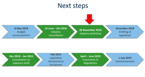 https://www.ctfreight.com/wp-content/uploads/2018/12/Timeline_Biosecurity-Imports-Levy.png